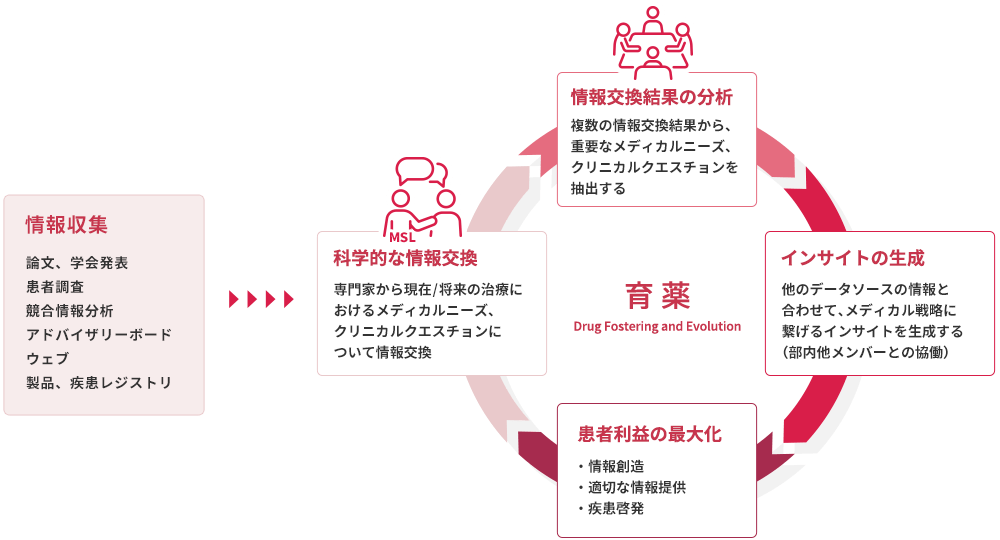 メディカルサイエンスリエゾン（MSL）の主な業務