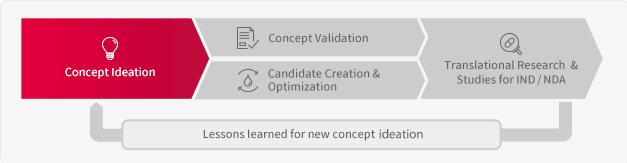 Concept Ideation