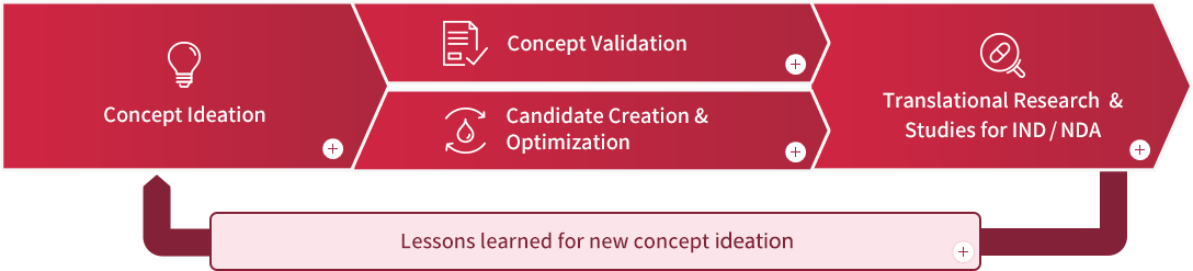 Concept Ideation