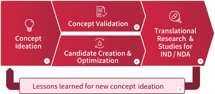Concept Ideation