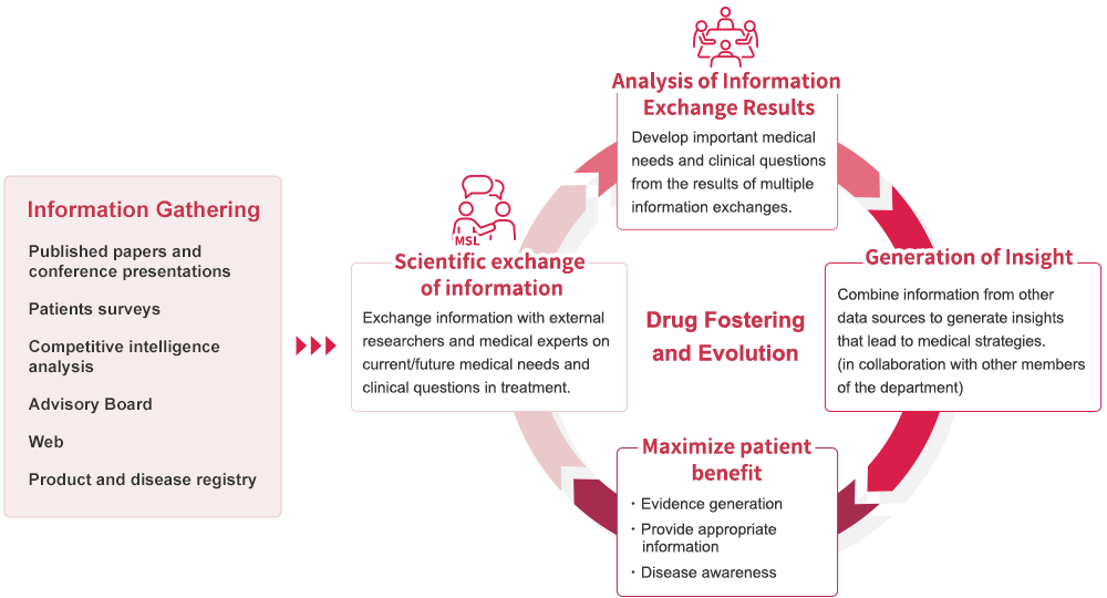 Medical Science Liaisons (MSLs) Main Duties
